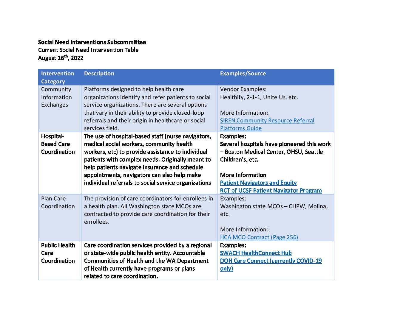 Social Need Intervention Taxonomy